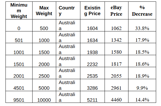 fedex price revision