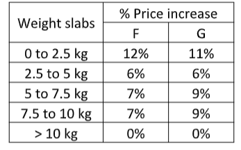 Freight revision